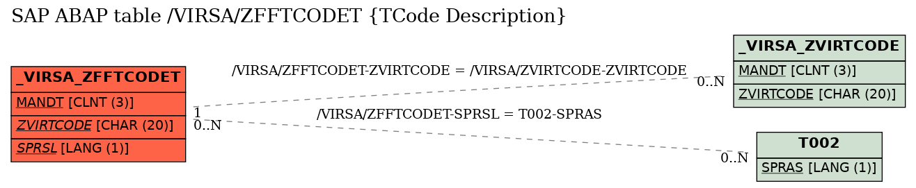 E-R Diagram for table /VIRSA/ZFFTCODET (TCode Description)