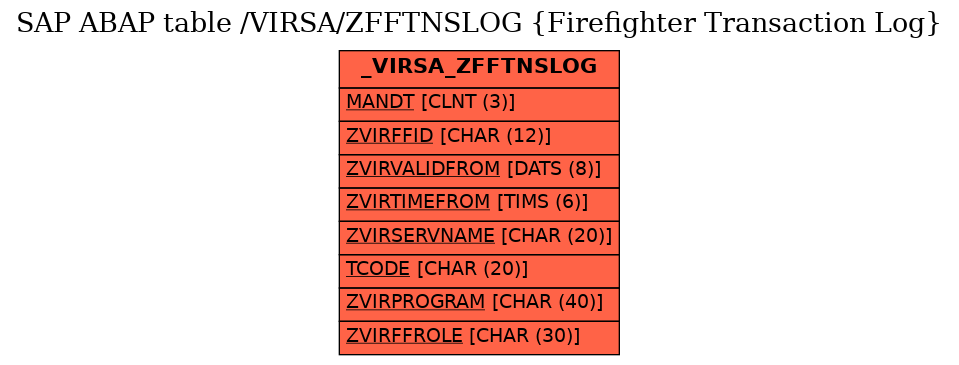 E-R Diagram for table /VIRSA/ZFFTNSLOG (Firefighter Transaction Log)