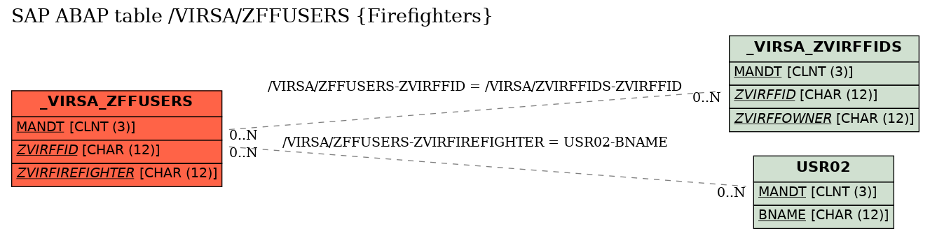 E-R Diagram for table /VIRSA/ZFFUSERS (Firefighters)