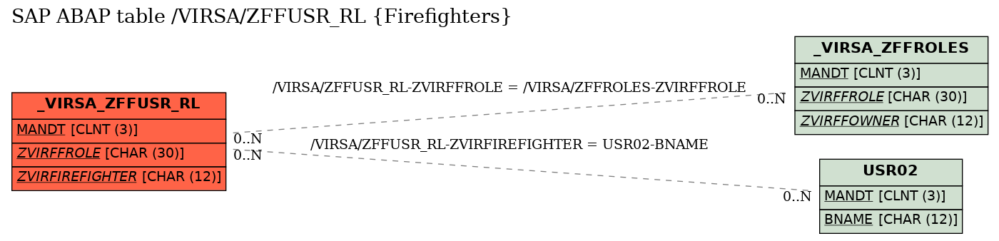 E-R Diagram for table /VIRSA/ZFFUSR_RL (Firefighters)