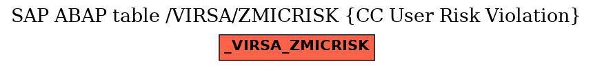 E-R Diagram for table /VIRSA/ZMICRISK (CC User Risk Violation)