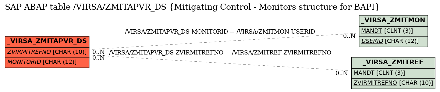 E-R Diagram for table /VIRSA/ZMITAPVR_DS (Mitigating Control - Monitors structure for BAPI)