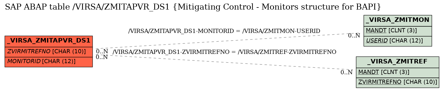 E-R Diagram for table /VIRSA/ZMITAPVR_DS1 (Mitigating Control - Monitors structure for BAPI)