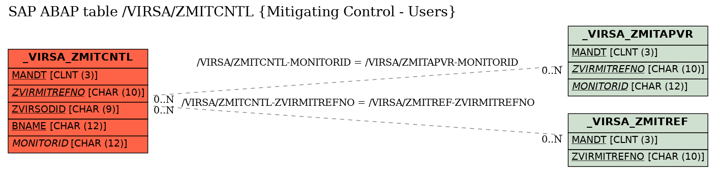 E-R Diagram for table /VIRSA/ZMITCNTL (Mitigating Control - Users)