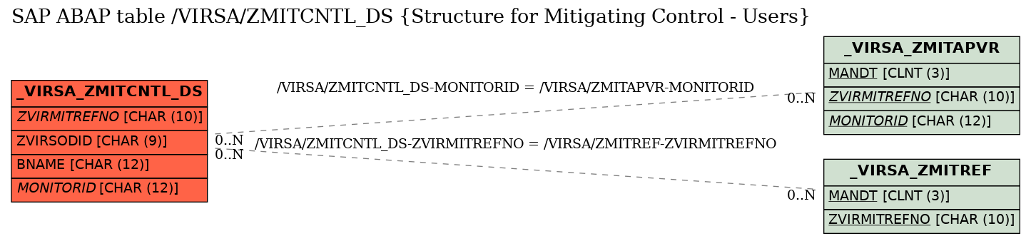 E-R Diagram for table /VIRSA/ZMITCNTL_DS (Structure for Mitigating Control - Users)