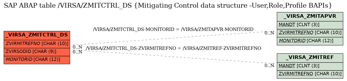 E-R Diagram for table /VIRSA/ZMITCTRL_DS (Mitigating Control data structure -User,Role,Profile BAPIs)