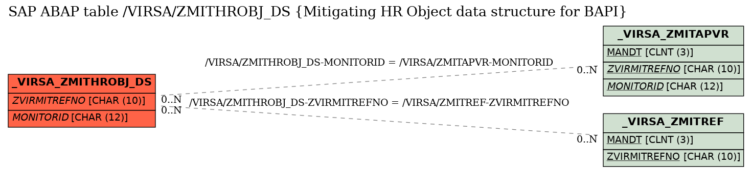 E-R Diagram for table /VIRSA/ZMITHROBJ_DS (Mitigating HR Object data structure for BAPI)
