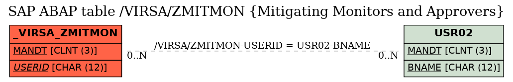 E-R Diagram for table /VIRSA/ZMITMON (Mitigating Monitors and Approvers)