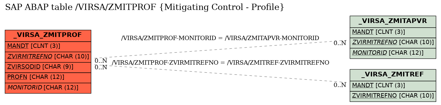 E-R Diagram for table /VIRSA/ZMITPROF (Mitigating Control - Profile)