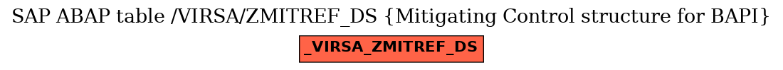 E-R Diagram for table /VIRSA/ZMITREF_DS (Mitigating Control structure for BAPI)