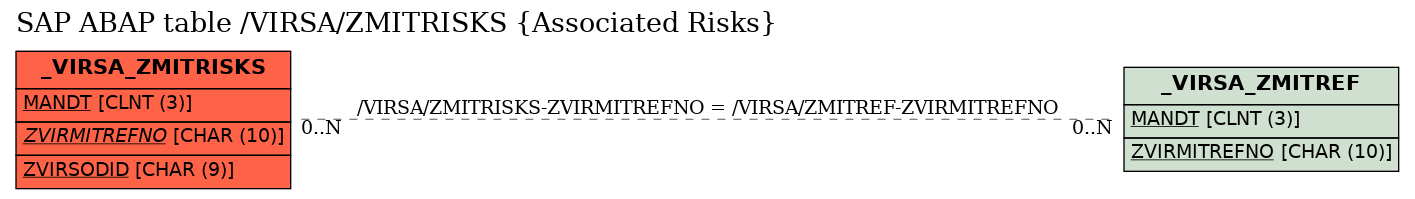 E-R Diagram for table /VIRSA/ZMITRISKS (Associated Risks)