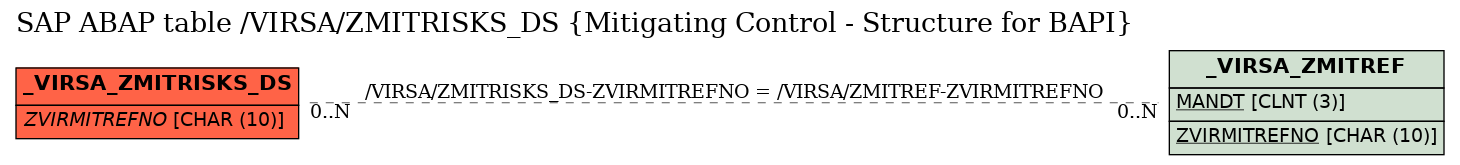 E-R Diagram for table /VIRSA/ZMITRISKS_DS (Mitigating Control - Structure for BAPI)