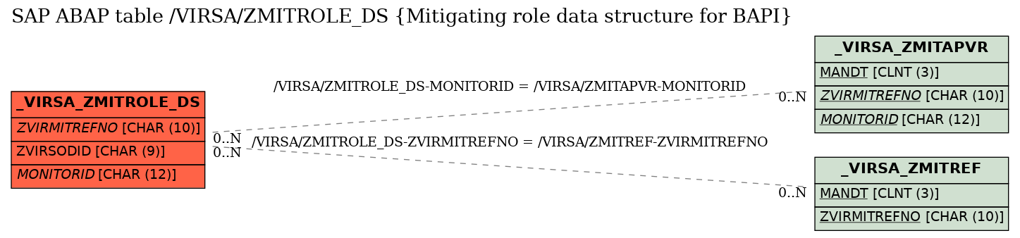 E-R Diagram for table /VIRSA/ZMITROLE_DS (Mitigating role data structure for BAPI)