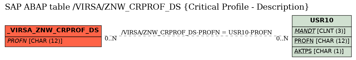 E-R Diagram for table /VIRSA/ZNW_CRPROF_DS (Critical Profile - Description)