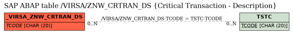 E-R Diagram for table /VIRSA/ZNW_CRTRAN_DS (Critical Transaction - Description)