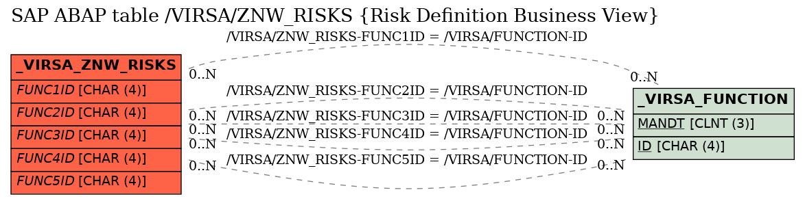 E-R Diagram for table /VIRSA/ZNW_RISKS (Risk Definition Business View)