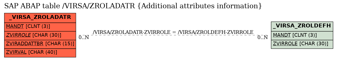 E-R Diagram for table /VIRSA/ZROLADATR (Additional attributes information)