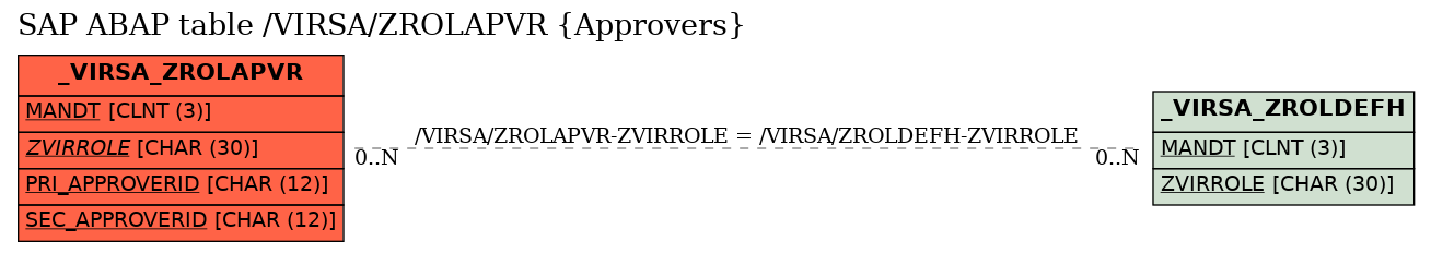 E-R Diagram for table /VIRSA/ZROLAPVR (Approvers)