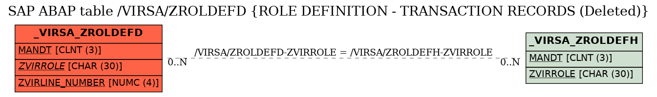 E-R Diagram for table /VIRSA/ZROLDEFD (ROLE DEFINITION - TRANSACTION RECORDS (Deleted))