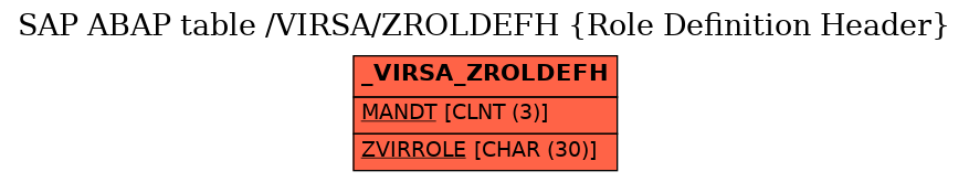 E-R Diagram for table /VIRSA/ZROLDEFH (Role Definition Header)