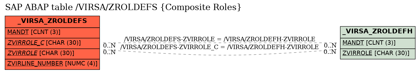 E-R Diagram for table /VIRSA/ZROLDEFS (Composite Roles)