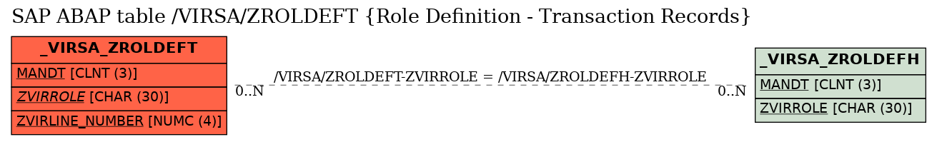 E-R Diagram for table /VIRSA/ZROLDEFT (Role Definition - Transaction Records)