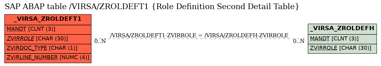 E-R Diagram for table /VIRSA/ZROLDEFT1 (Role Definition Second Detail Table)