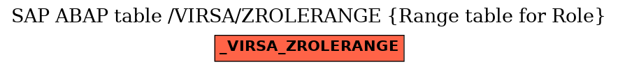 E-R Diagram for table /VIRSA/ZROLERANGE (Range table for Role)