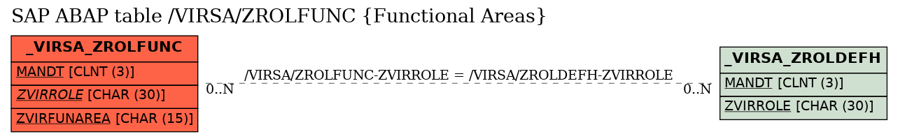 E-R Diagram for table /VIRSA/ZROLFUNC (Functional Areas)