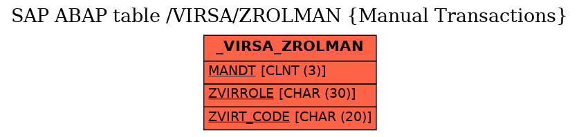 E-R Diagram for table /VIRSA/ZROLMAN (Manual Transactions)