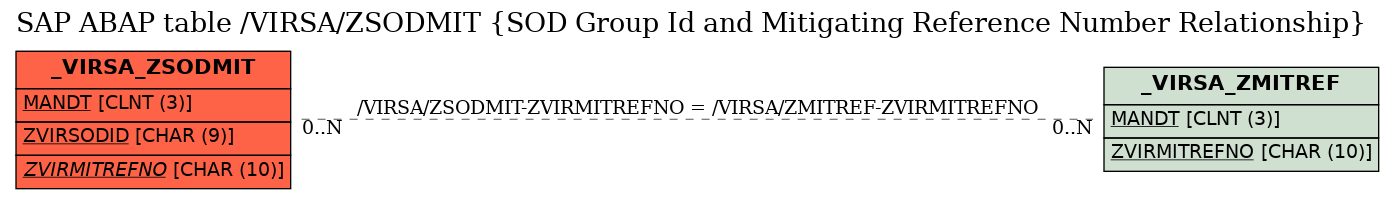 E-R Diagram for table /VIRSA/ZSODMIT (SOD Group Id and Mitigating Reference Number Relationship)