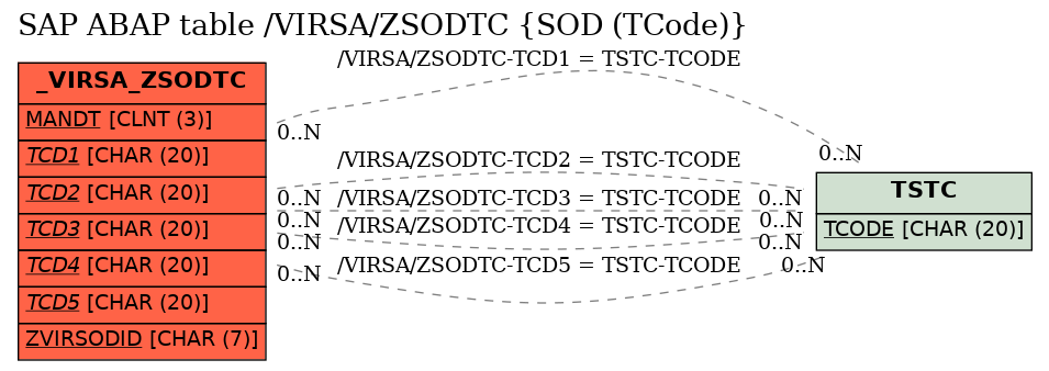 E-R Diagram for table /VIRSA/ZSODTC (SOD (TCode))