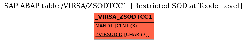 E-R Diagram for table /VIRSA/ZSODTCC1 (Restricted SOD at Tcode Level)