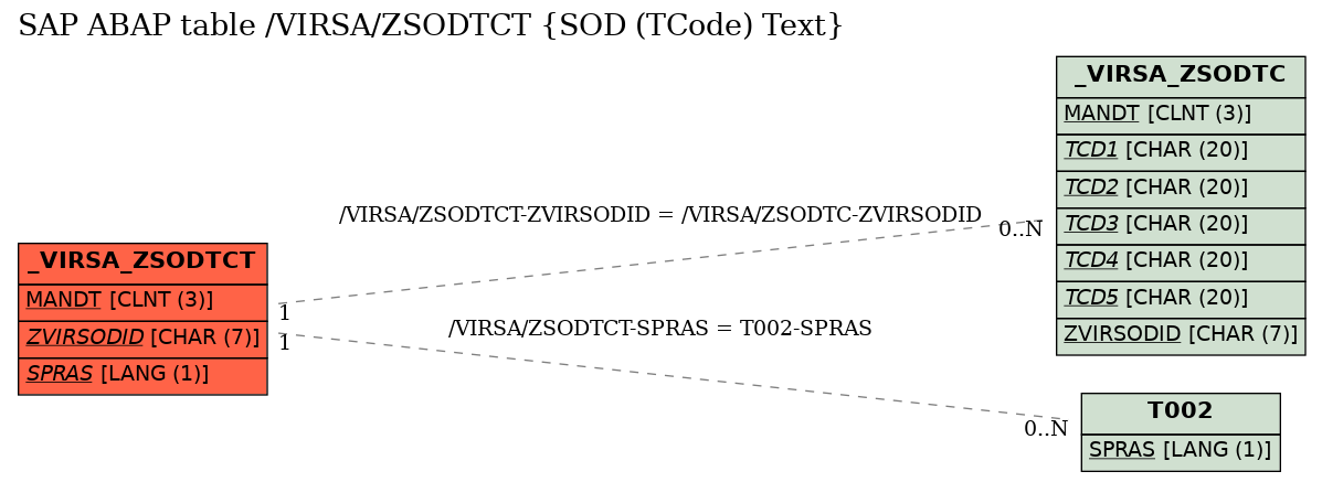 E-R Diagram for table /VIRSA/ZSODTCT (SOD (TCode) Text)