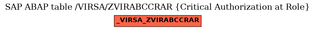 E-R Diagram for table /VIRSA/ZVIRABCCRAR (Critical Authorization at Role)