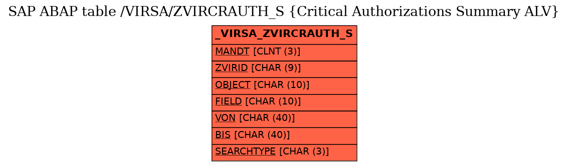 E-R Diagram for table /VIRSA/ZVIRCRAUTH_S (Critical Authorizations Summary ALV)