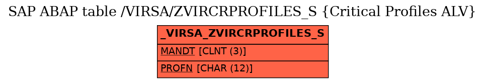 E-R Diagram for table /VIRSA/ZVIRCRPROFILES_S (Critical Profiles ALV)