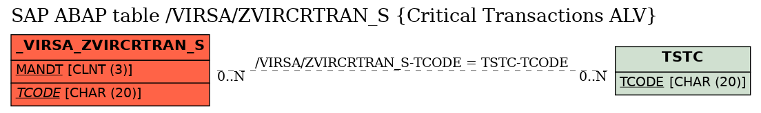 E-R Diagram for table /VIRSA/ZVIRCRTRAN_S (Critical Transactions ALV)