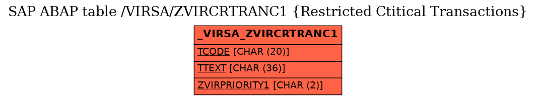 E-R Diagram for table /VIRSA/ZVIRCRTRANC1 (Restricted Ctitical Transactions)