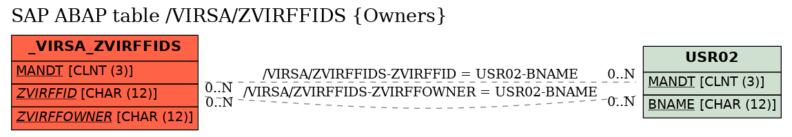 E-R Diagram for table /VIRSA/ZVIRFFIDS (Owners)