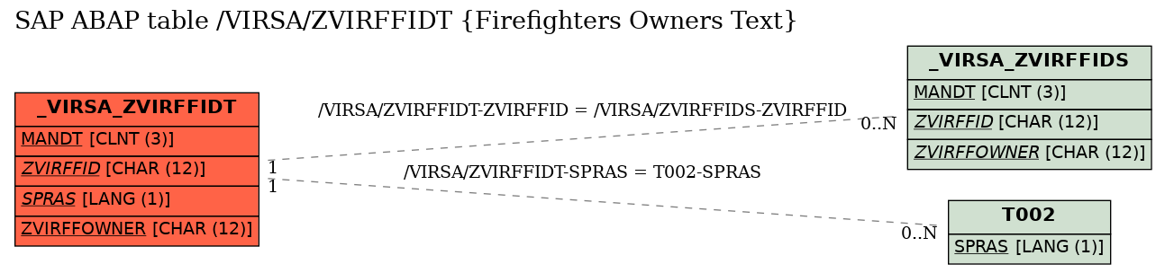 E-R Diagram for table /VIRSA/ZVIRFFIDT (Firefighters Owners Text)