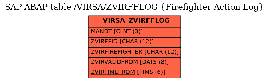 E-R Diagram for table /VIRSA/ZVIRFFLOG (Firefighter Action Log)