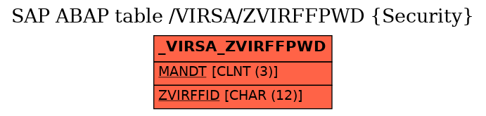 E-R Diagram for table /VIRSA/ZVIRFFPWD (Security)