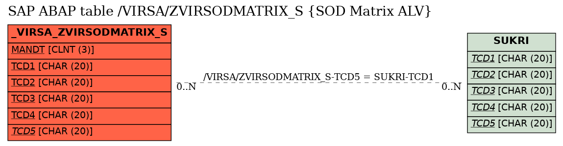 E-R Diagram for table /VIRSA/ZVIRSODMATRIX_S (SOD Matrix ALV)