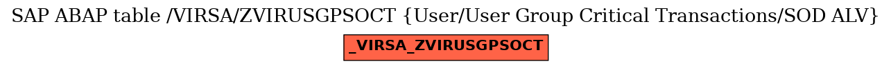 E-R Diagram for table /VIRSA/ZVIRUSGPSOCT (User/User Group Critical Transactions/SOD ALV)