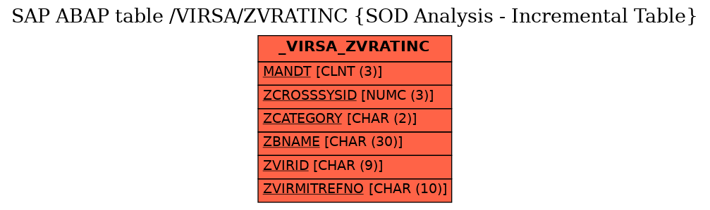 E-R Diagram for table /VIRSA/ZVRATINC (SOD Analysis - Incremental Table)