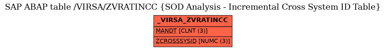 E-R Diagram for table /VIRSA/ZVRATINCC (SOD Analysis - Incremental Cross System ID Table)