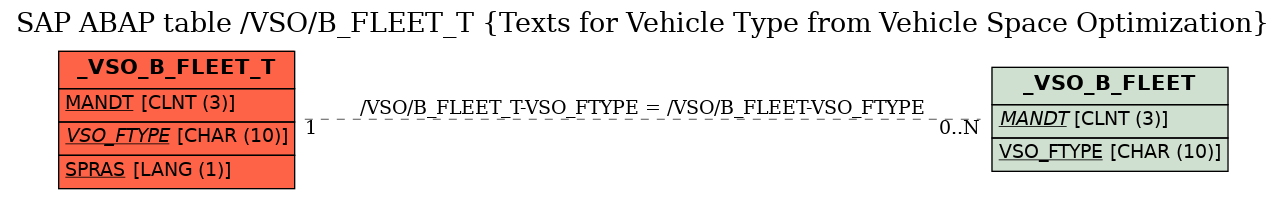 E-R Diagram for table /VSO/B_FLEET_T (Texts for Vehicle Type from Vehicle Space Optimization)