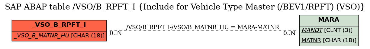 E-R Diagram for table /VSO/B_RPFT_I (Include for Vehicle Type Master (/BEV1/RPFT) (VSO))