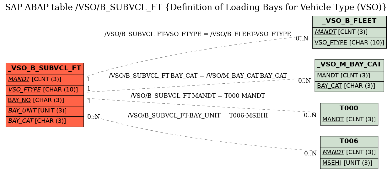 E-R Diagram for table /VSO/B_SUBVCL_FT (Definition of Loading Bays for Vehicle Type (VSO))